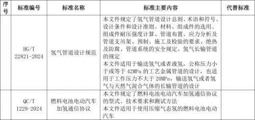 工信部: 加氫通信協(xié)議、氫管道設(shè)計規(guī)范等行業(yè)