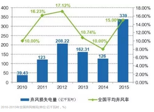 風(fēng)電為何成地方政府的“棄子”？