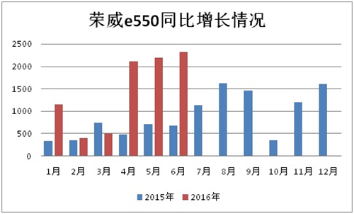 2016上半年新能源乘用車(chē)銷(xiāo)售12.04萬(wàn)輛 技術(shù)品質(zhì)將成新驅(qū)動(dòng)力