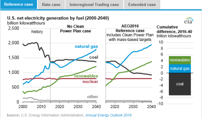 圖：美國在2000年到2040年間幾類燃料天然氣、煤炭、可再生能源、核能及其他的凈發(fā)電量十億千瓦時左圖，假設清潔電力計劃沒有實施時，在參考情況中的基于公眾參與目標、排放率情況、區(qū)域貿(mào)易情況、擴展情況下的累積差異。