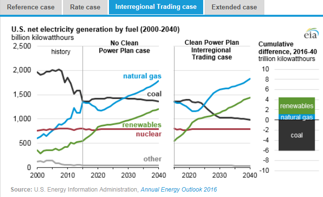 圖：美國在2000年到2040年間幾類燃料天然氣、煤炭、可再生能源、核能及其他的凈發(fā)電量十億千瓦時左圖，假設清潔電力計劃沒有實施時，在參考情況中的基于公眾參與目標、排放率情況、區(qū)域貿(mào)易情況、擴展情況下的累積差異。