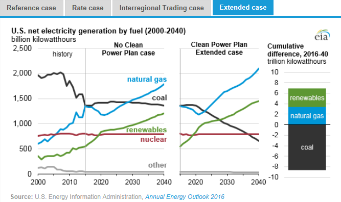 圖：美國在2000年到2040年間幾類燃料天然氣、煤炭、可再生能源、核能及其他的凈發(fā)電量十億千瓦時左圖，假設清潔電力計劃沒有實施時，在參考情況中的基于公眾參與目標、排放率情況、區(qū)域貿(mào)易情況、擴展情況下的累積差異。