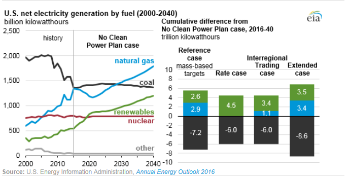 圖：美國在2000年到2040年間幾類燃料天然氣、煤炭、可再生能源、核能及其他的凈發(fā)電量十億千瓦時左圖，假設(shè)清潔電力計劃沒有實施時，在參考情況中的基于公眾參與目標、排放率情況、區(qū)域貿(mào)易情況、擴展情況下的累積差異。