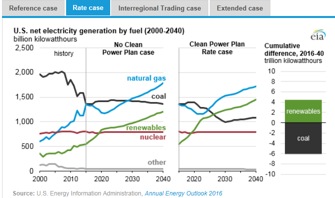 圖：美國在2000年到2040年間幾類燃料天然氣、煤炭、可再生能源、核能及其他的凈發(fā)電量十億千瓦時左圖，假設(shè)清潔電力計劃沒有實施時，在參考情況中的基于公眾參與目標、排放率情況、區(qū)域貿(mào)易情況、擴展情況下的累積差異。
