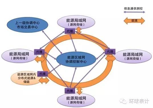 售電、能源大數據與能源互聯網的未來