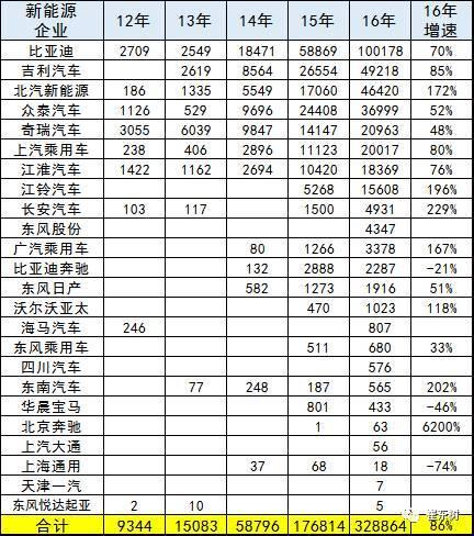 2016年新能源乘用車銷量達(dá)32.9萬(wàn)輛 比亞迪完勝