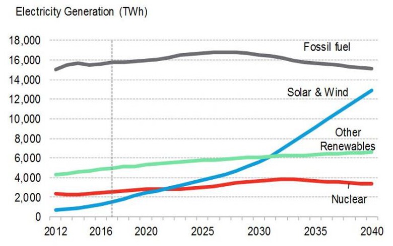 到2040年全球新的電力投資將達(dá)10.2萬億美元