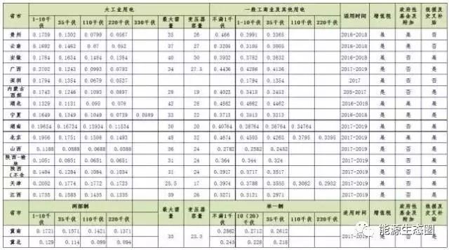 說說國(guó)內(nèi)輸配電價(jià)改革的那些事兒？