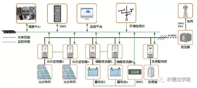 儲能的四種典型應用場景及案例