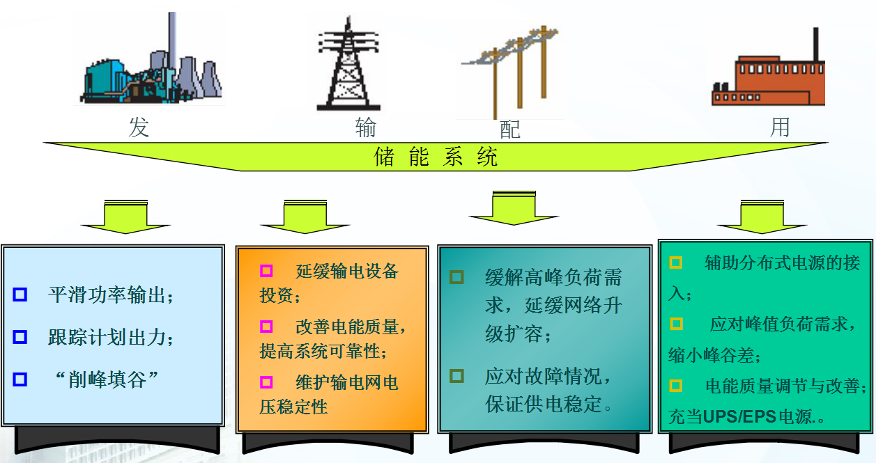 我國典型儲能示范工程及技術(shù)走向解析