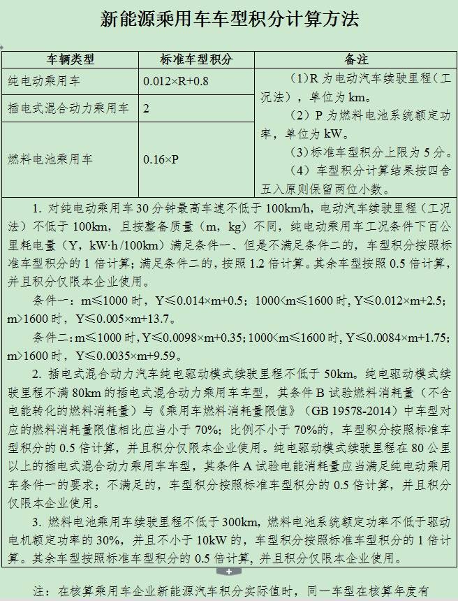 六大要點帶你讀懂正式發(fā)布的雙積分政策