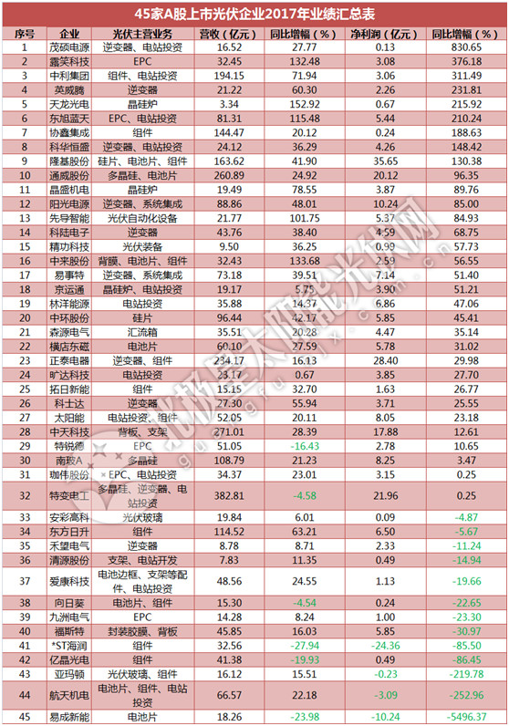 一季度45家光伏企業(yè)業(yè)績(jī)榜單登場(chǎng)：超八成飄紅 兩級(jí)分化現(xiàn)象嚴(yán)重