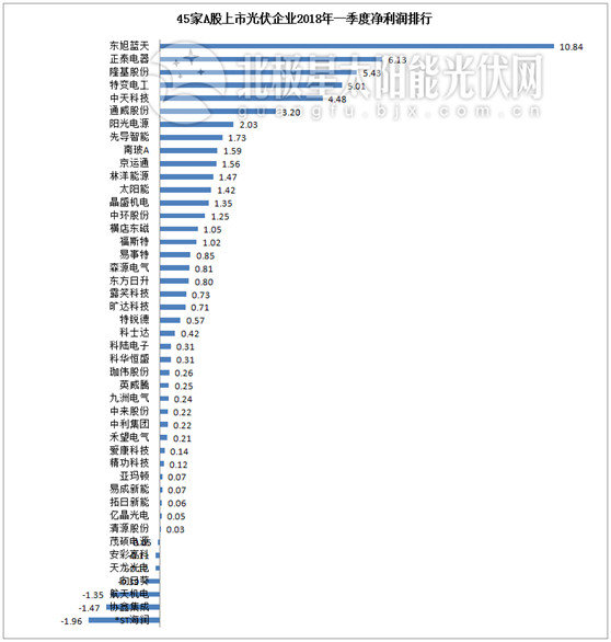 一季度45家光伏企業(yè)業(yè)績(jī)榜單登場(chǎng)：超八成飄紅 兩級(jí)分化現(xiàn)象嚴(yán)重