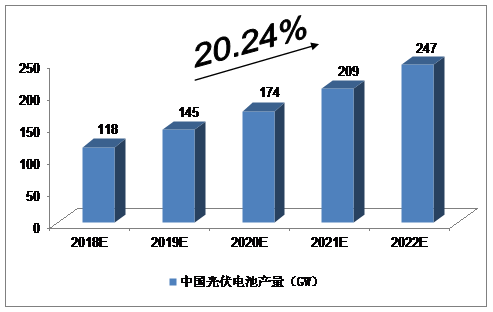 未來5年中國(guó)太陽能光伏發(fā)電產(chǎn)業(yè)預(yù)測(cè)分析