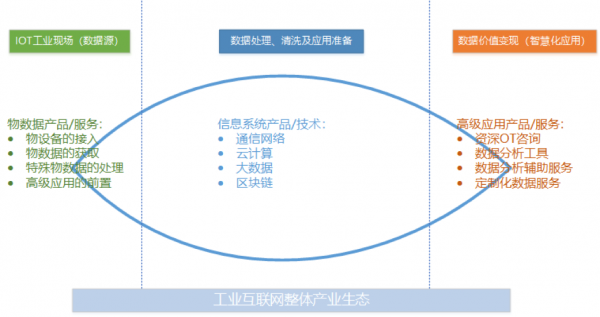 工業(yè)互聯網方興未艾，做好工業(yè)現場數據管理是破局關鍵