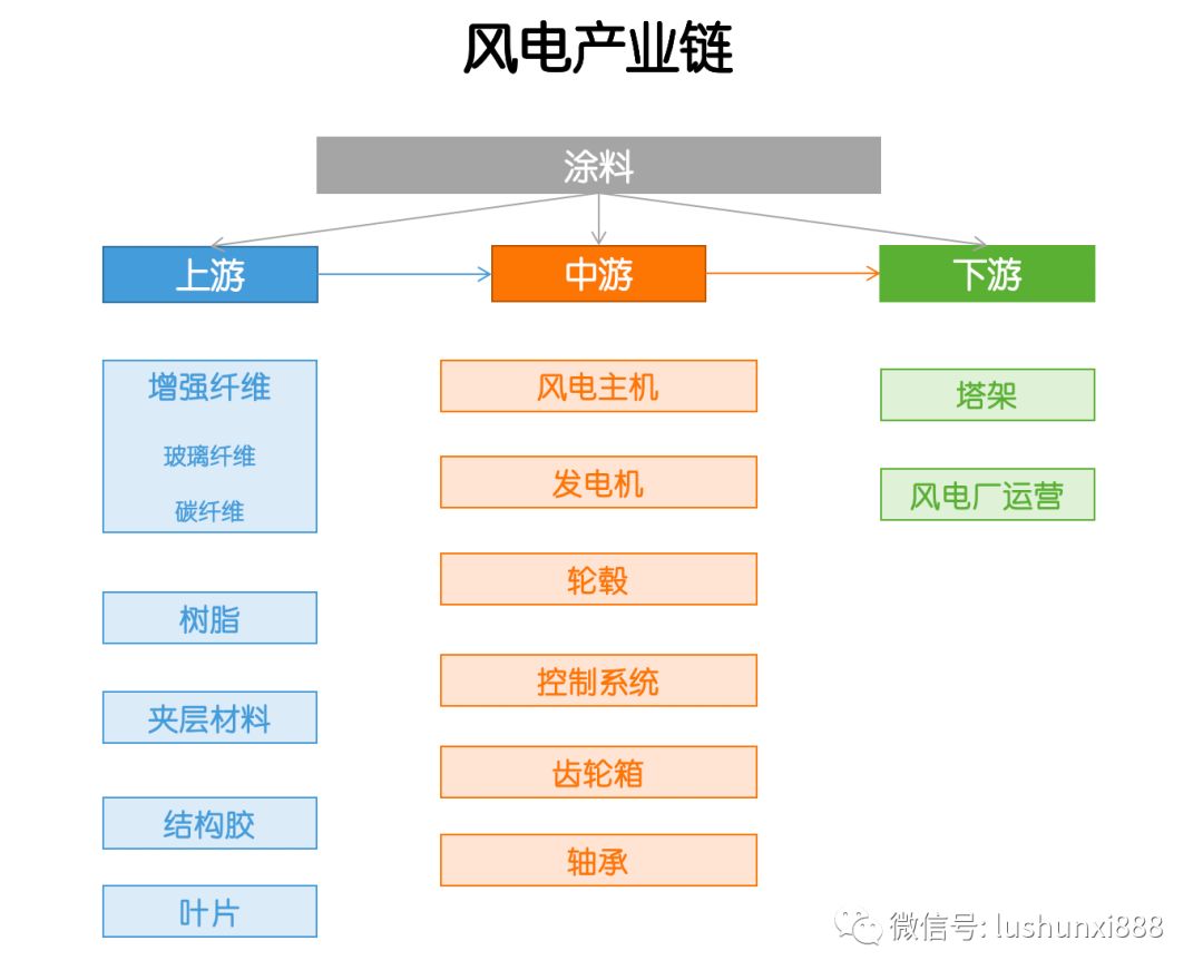 產(chǎn)業(yè)鏈  風(fēng)電，這些干貨你應(yīng)該知道