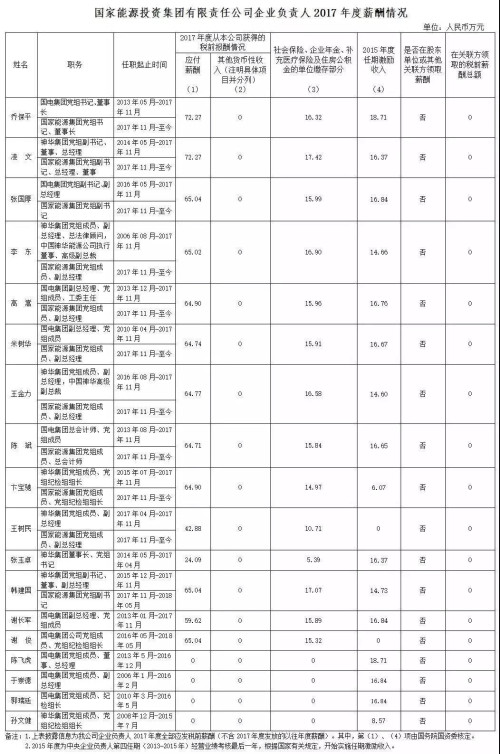 7大電力央企高層工資曝光，舒印彪、孟振平等大佬誰(shuí)年薪最高？