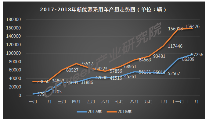 2018年12月新能源乘用車產(chǎn)量市場(chǎng)分析