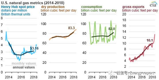 2018年美國天然氣價格、產(chǎn)量、消費量及出口量均有所增長