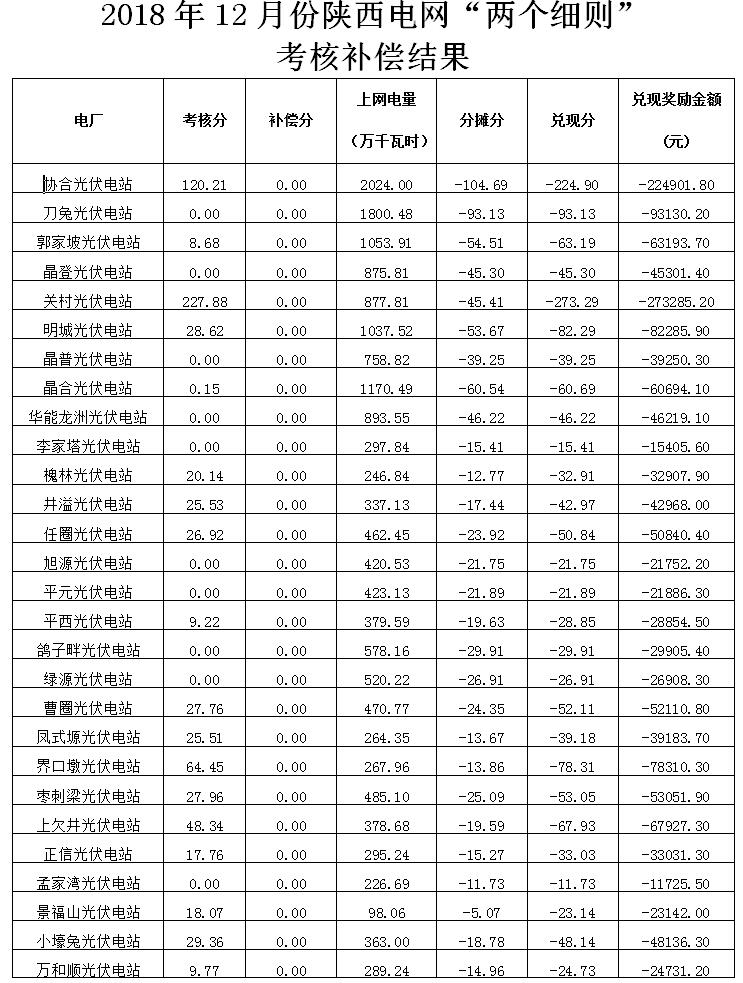 2018年12月陜西電網(wǎng)“兩個(gè)細(xì)則”考核補(bǔ)償情況（光伏篇）