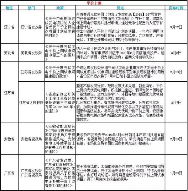 速看！3月光伏行業(yè)的國家政策和地方平價(jià)上網(wǎng)政策