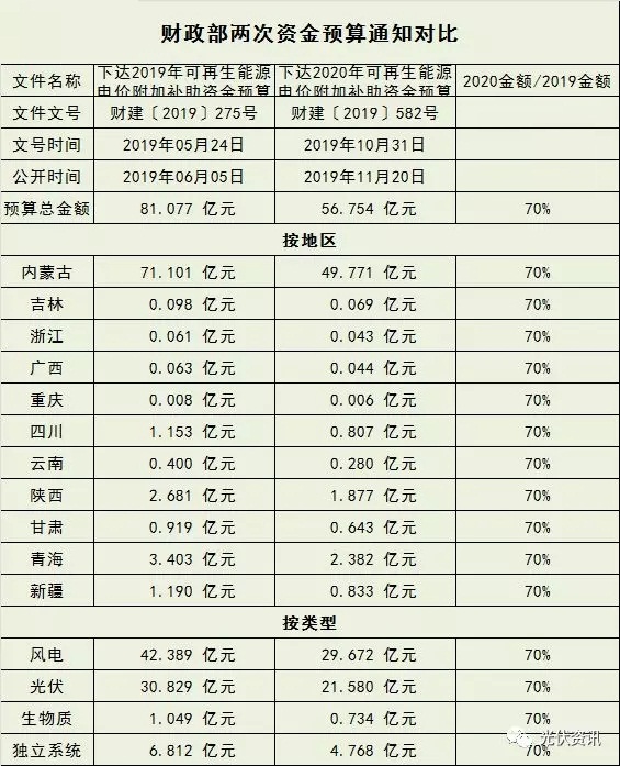 2020可再生能源補貼為預(yù)撥 并未減少